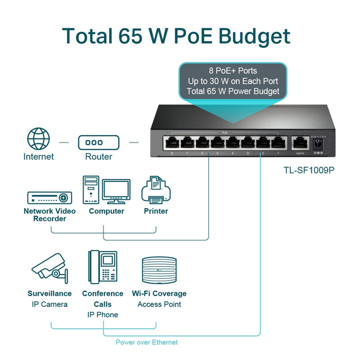 TP-Link TL-SF1009P 9-Port 10/100 Mbps Desktop Switch with 8-Port PoE+ Switch - IT Supplies Ltd